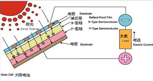 太陽能發(fā)電